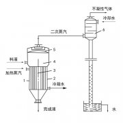 單效蒸發器工作原理、應用、特點知識大匯總
